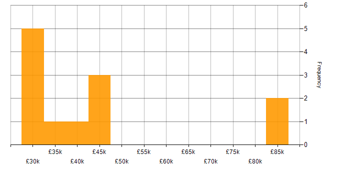 Salary histogram for Decision-Making in Shropshire