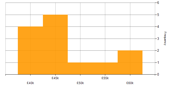 Salary histogram for .NET Core in Shropshire
