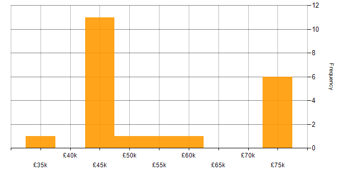 Salary histogram for Finance in Shropshire