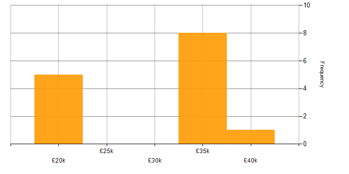 Salary histogram for Law in Shropshire