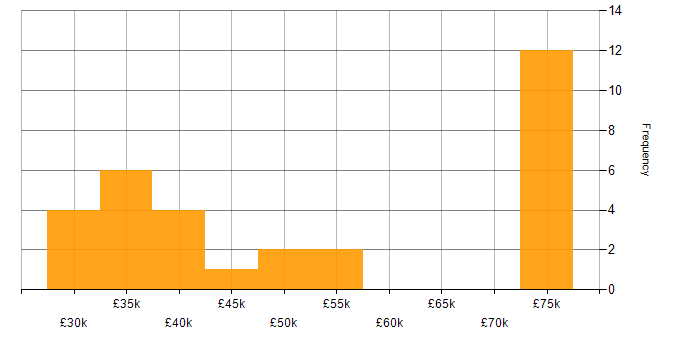 Salary histogram for Project Management in Shropshire