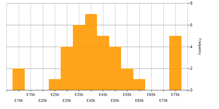 Salary histogram for Social Skills in Shropshire