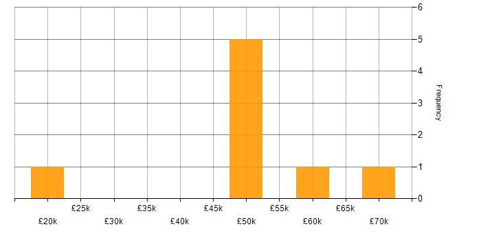 Salary histogram for Test Automation in Shropshire