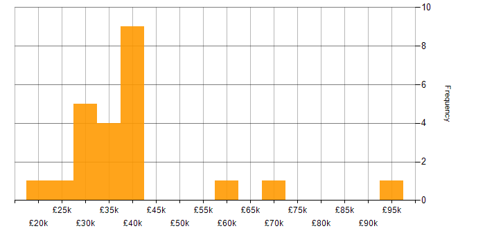 Salary histogram for Finance in Slough