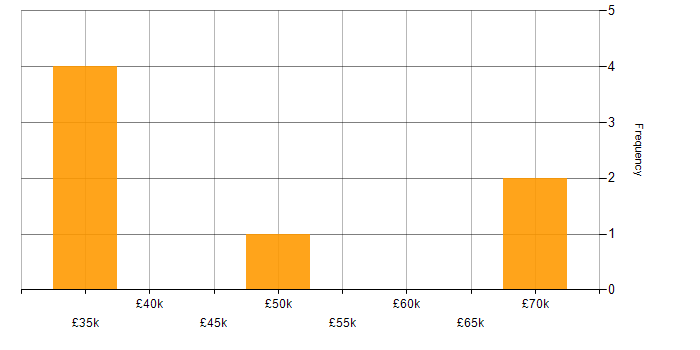 Salary histogram for Project Delivery in Slough