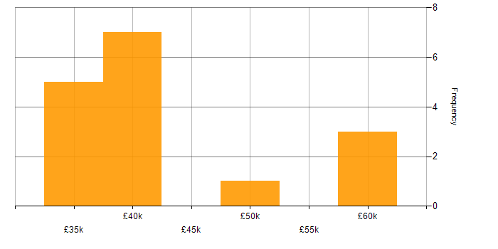 Salary histogram for Project Management in Slough