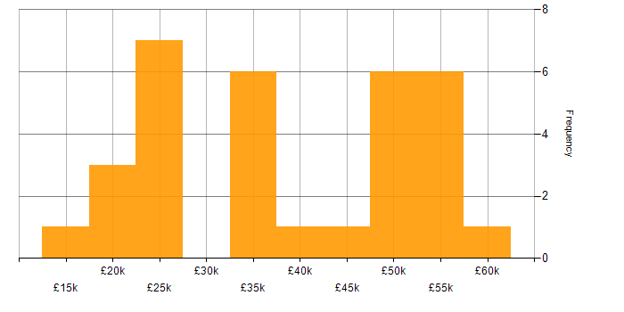 Salary histogram for Analyst in Solihull