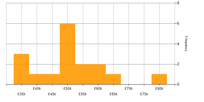 Salary histogram for Analytical Skills in Solihull