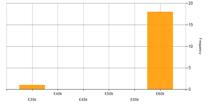 Salary histogram for Artificial Intelligence in Solihull