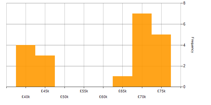 Salary histogram for AWS in Solihull