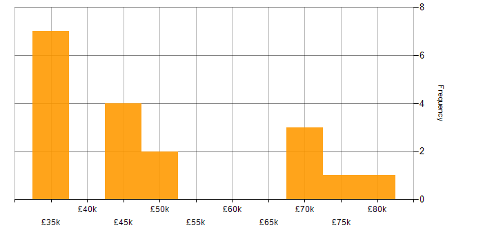 Salary histogram for Continuous Improvement in Solihull