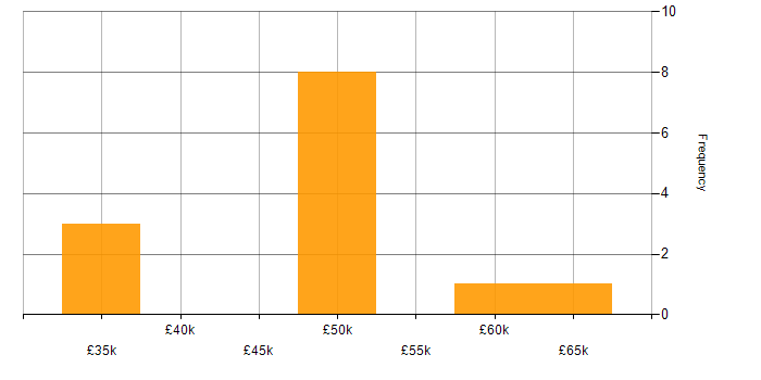 Salary histogram for Data Management in Solihull
