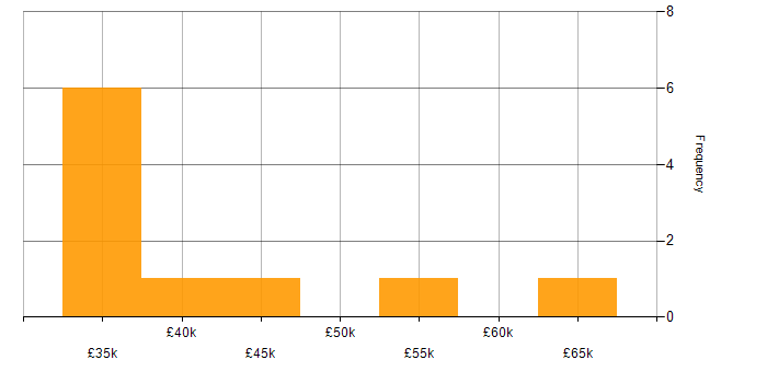Salary histogram for Decision-Making in Solihull