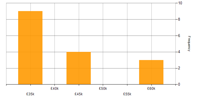 Salary histogram for Development Manager in Solihull