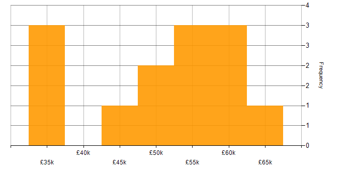 Salary histogram for IT Manager in Solihull