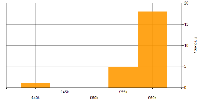 Salary histogram for Machine Learning in Solihull