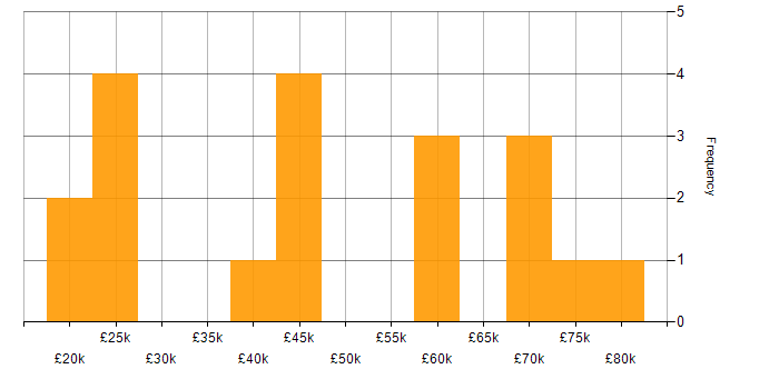 Salary histogram for Retail in Solihull