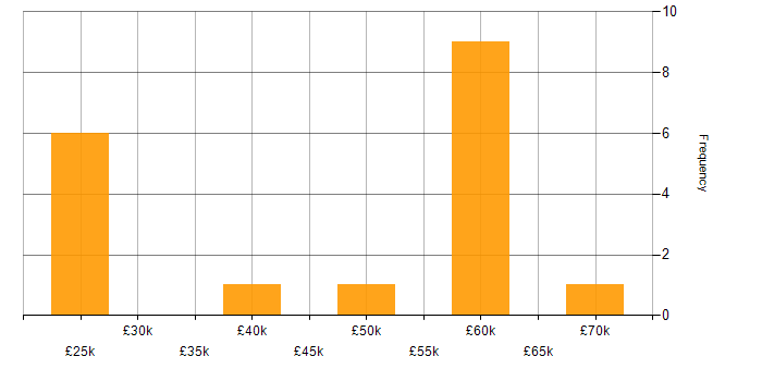 Salary histogram for SC Cleared in Solihull