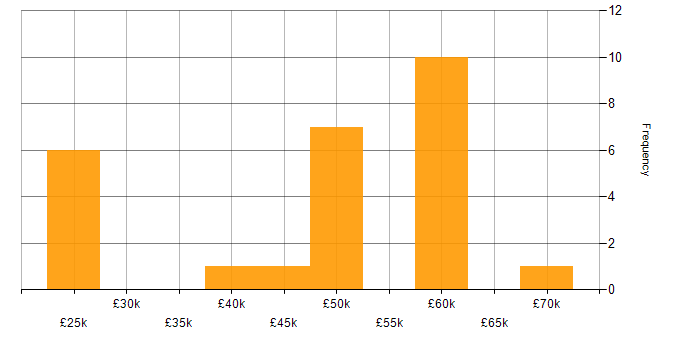 Salary histogram for Security Cleared in Solihull