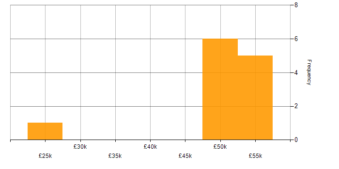 Salary histogram for Self-Motivation in Solihull