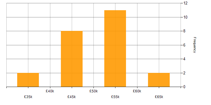 Salary histogram for Architect in Somerset
