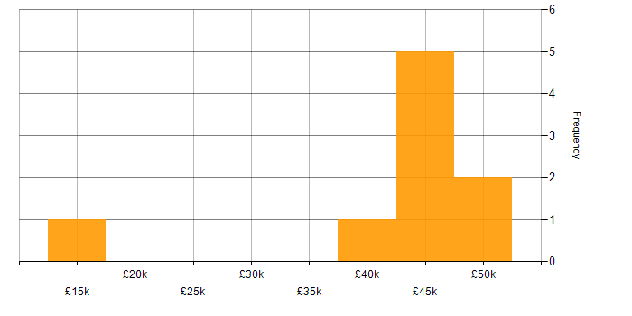 Salary histogram for Artificial Intelligence in Somerset
