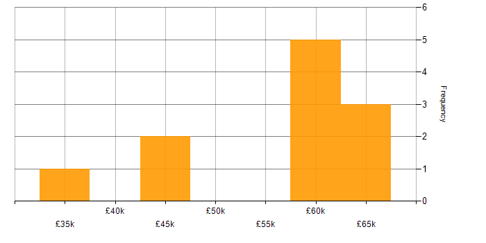 Salary histogram for Budget Management in Somerset