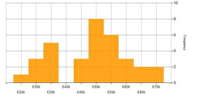 Salary histogram for Business Intelligence in Somerset