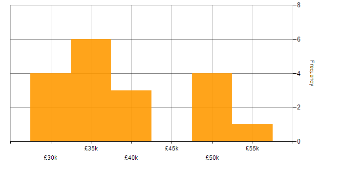 Salary histogram for Coaching in Somerset