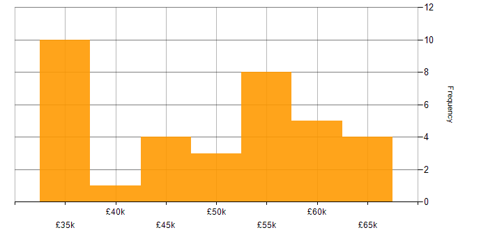Salary histogram for C# in Somerset