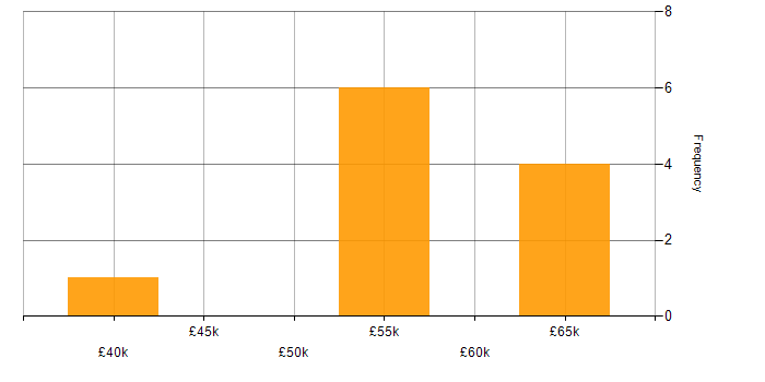 Salary histogram for C# Developer in Somerset