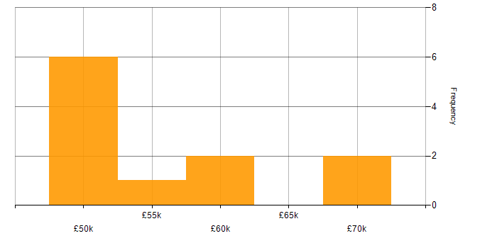 Salary histogram for Data Visualisation in Somerset