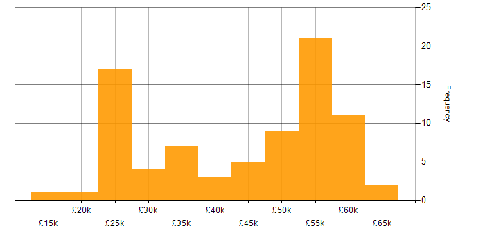 Salary histogram for Degree in Somerset