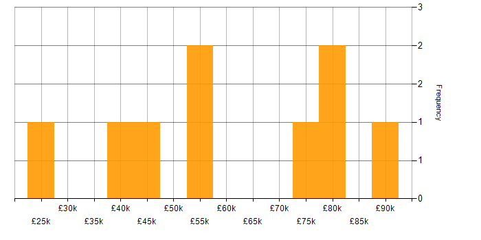 Salary histogram for DevOps in Somerset