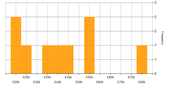 Salary histogram for DHCP in Somerset