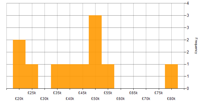 Salary histogram for DNS in Somerset