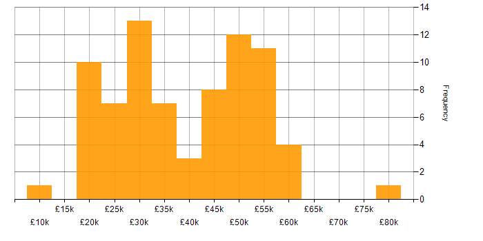 Salary histogram for Finance in Somerset