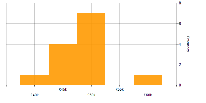 Salary histogram for Full Stack Developer in Somerset