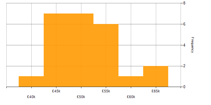 Salary histogram for Full Stack Development in Somerset