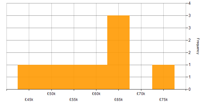 Salary histogram for Infrastructure as Code in Somerset