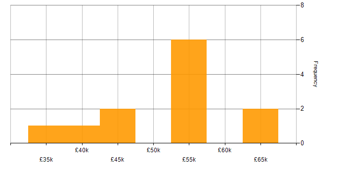 Salary histogram for Internet in Somerset