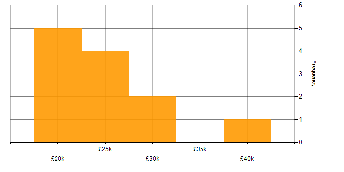 Salary histogram for IT Administrator in Somerset