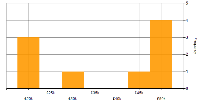 Salary histogram for IT Analyst in Somerset