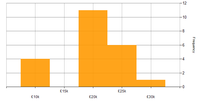 Salary histogram for IT Support in Somerset
