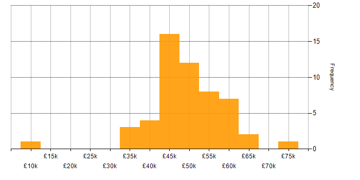 Salary histogram for JavaScript in Somerset