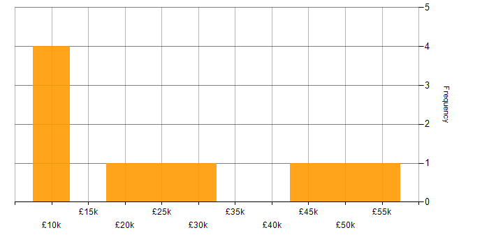 Salary histogram for LAN in Somerset