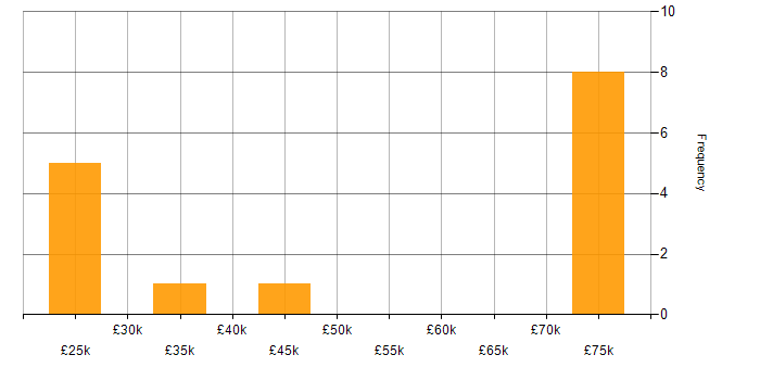 Salary histogram for Legal in Somerset