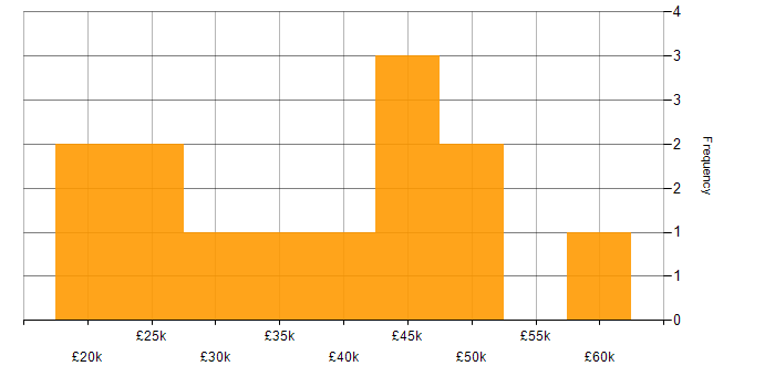 Salary histogram for Manufacturing in Somerset