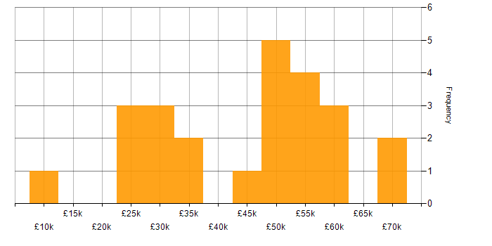 Salary histogram for Marketing in Somerset