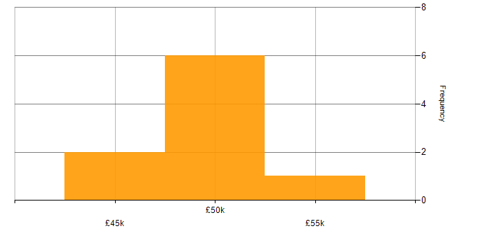 Salary histogram for Microservices in Somerset